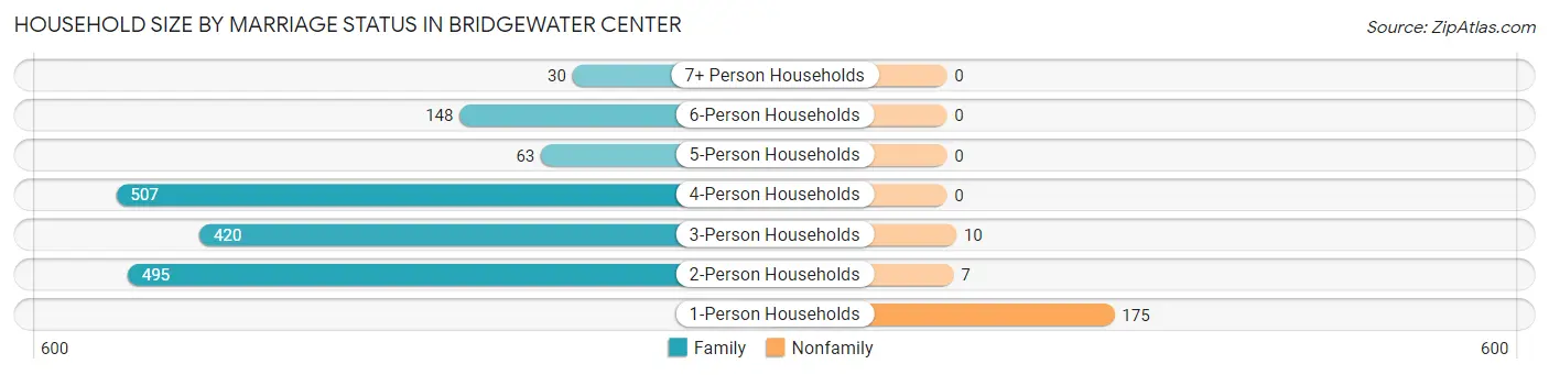 Household Size by Marriage Status in Bridgewater Center