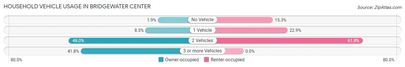 Household Vehicle Usage in Bridgewater Center