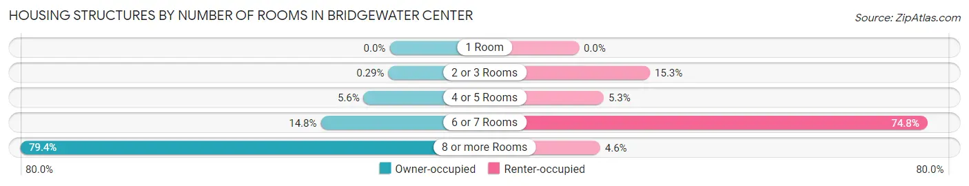 Housing Structures by Number of Rooms in Bridgewater Center
