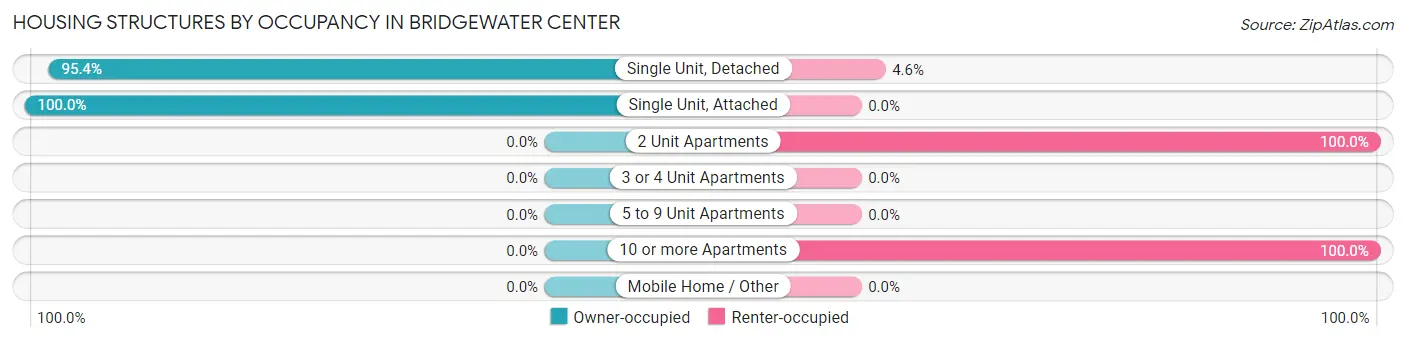 Housing Structures by Occupancy in Bridgewater Center