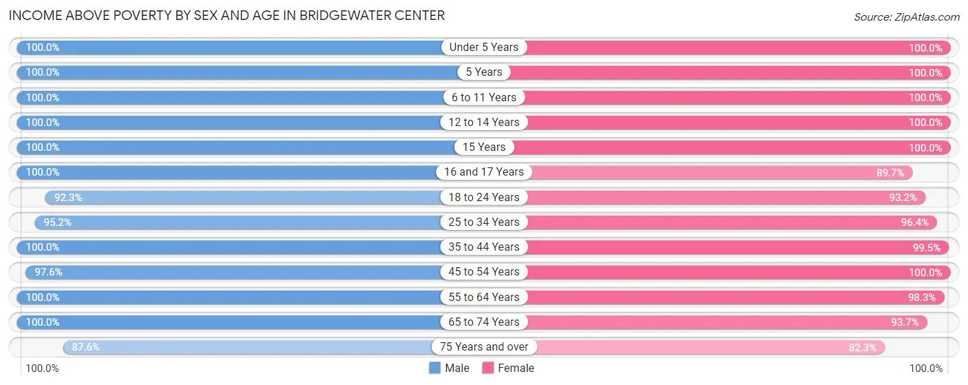 Income Above Poverty by Sex and Age in Bridgewater Center