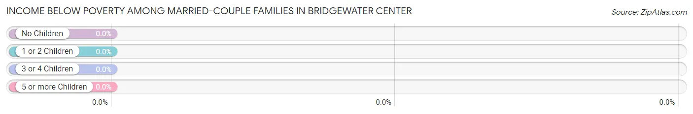 Income Below Poverty Among Married-Couple Families in Bridgewater Center