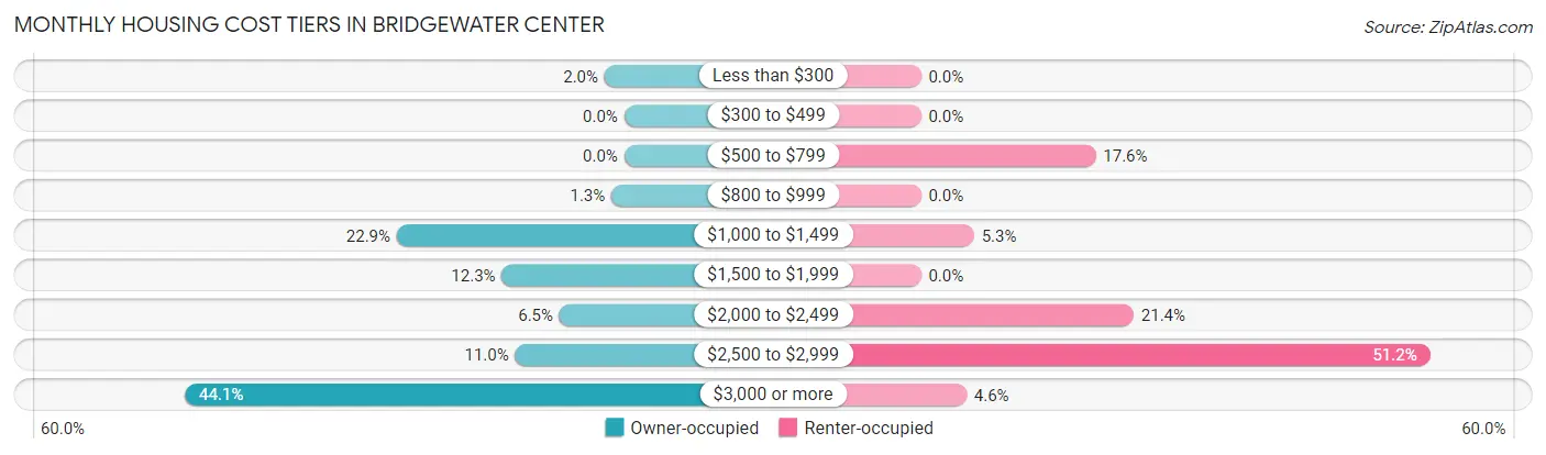 Monthly Housing Cost Tiers in Bridgewater Center