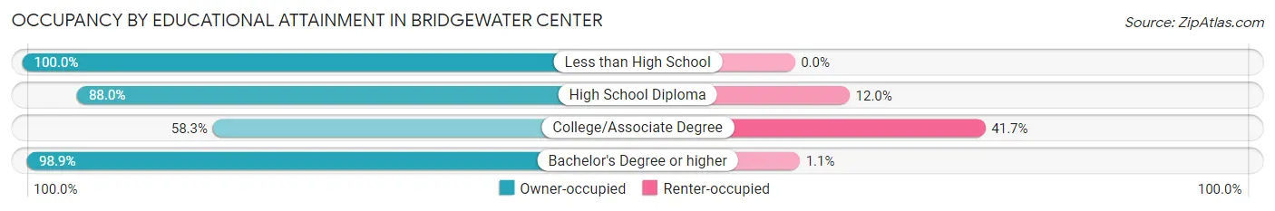 Occupancy by Educational Attainment in Bridgewater Center