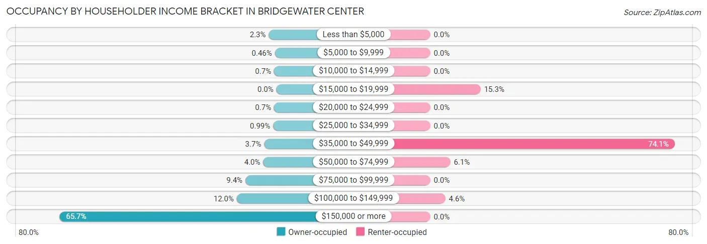 Occupancy by Householder Income Bracket in Bridgewater Center