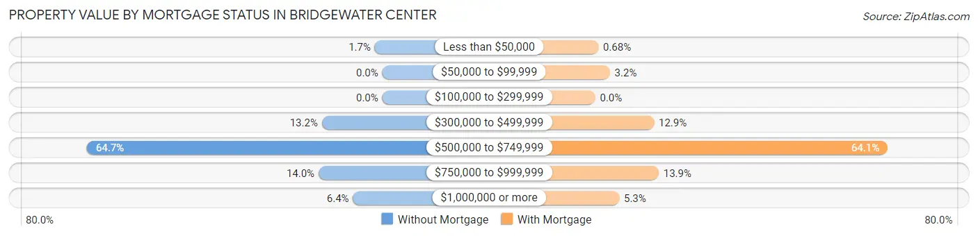 Property Value by Mortgage Status in Bridgewater Center