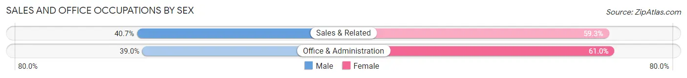 Sales and Office Occupations by Sex in Bridgewater Center