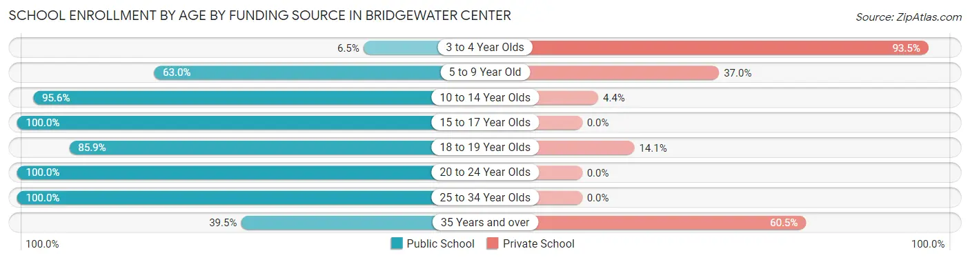 School Enrollment by Age by Funding Source in Bridgewater Center