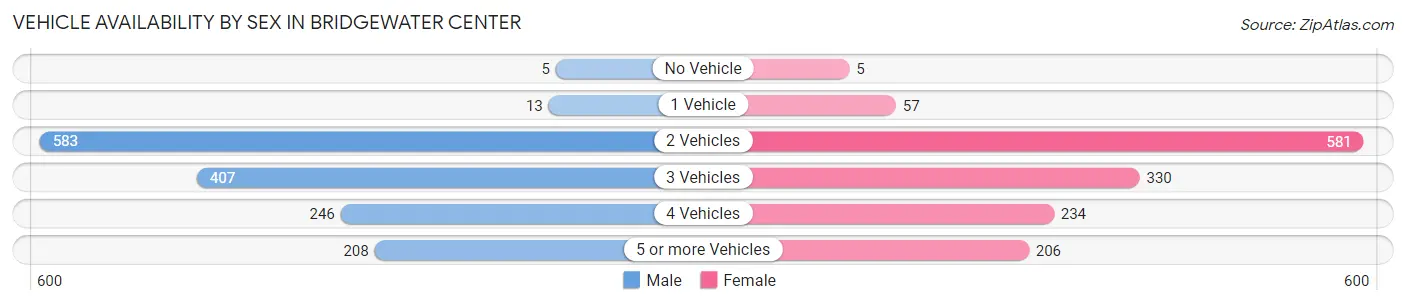 Vehicle Availability by Sex in Bridgewater Center