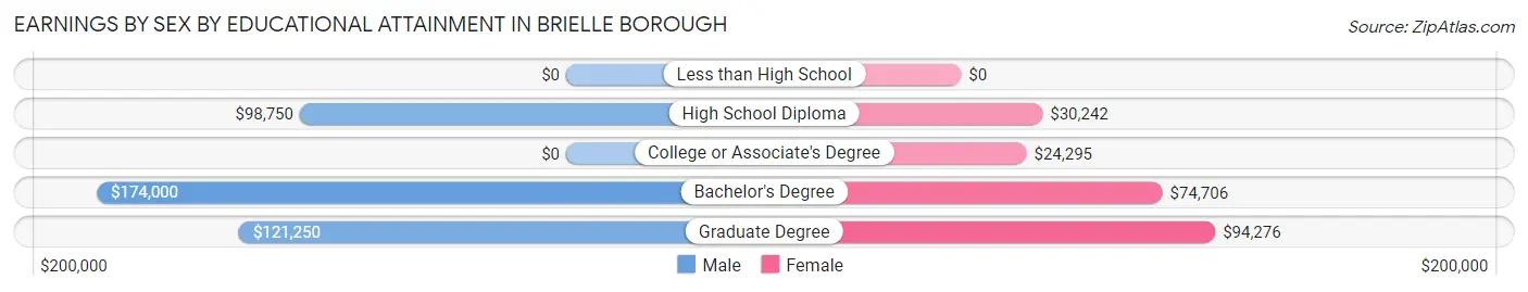 Earnings by Sex by Educational Attainment in Brielle borough