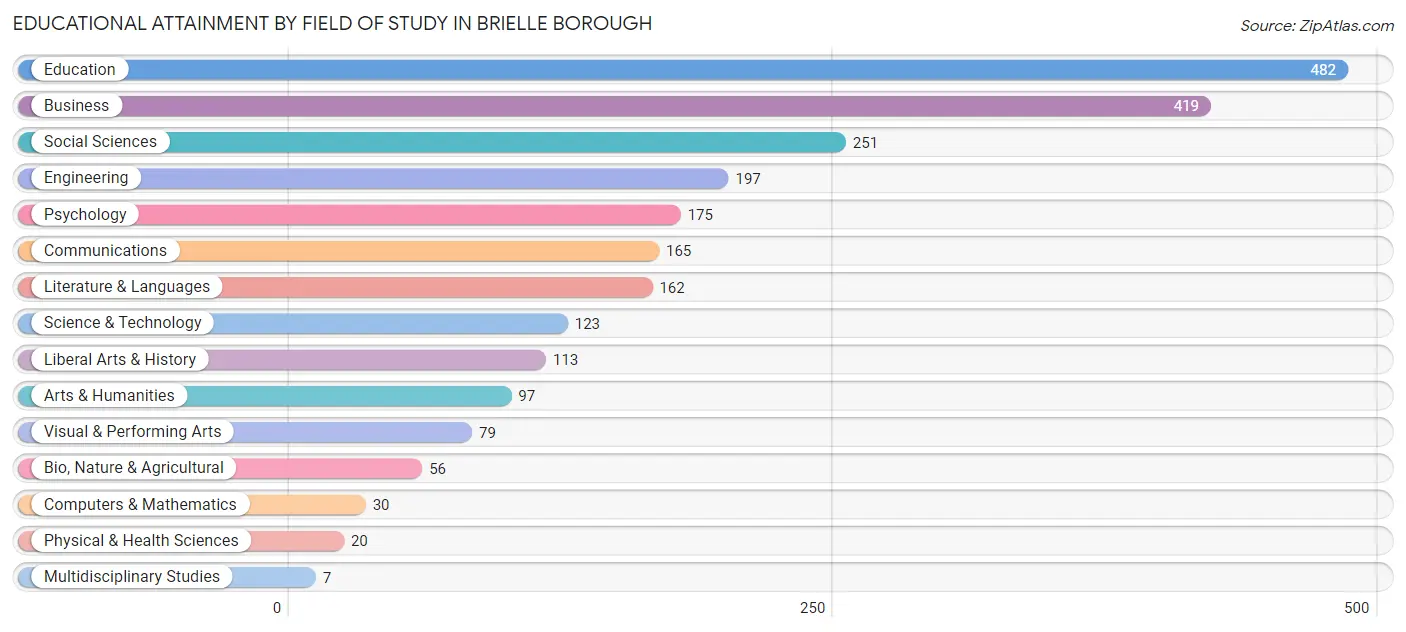 Educational Attainment by Field of Study in Brielle borough