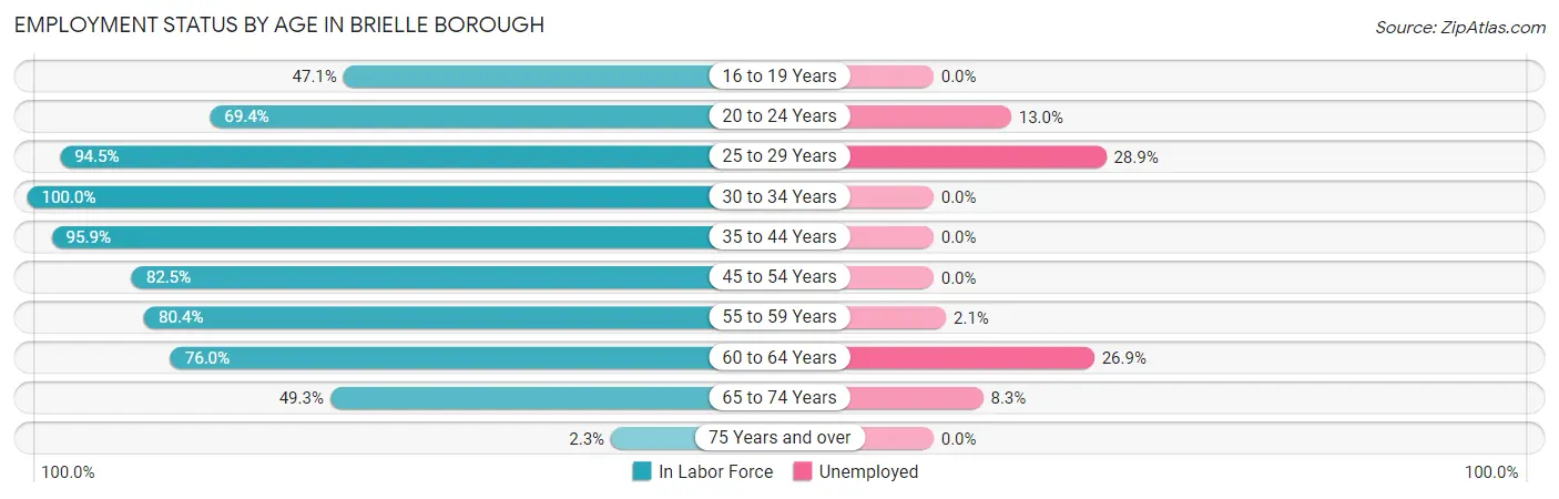 Employment Status by Age in Brielle borough
