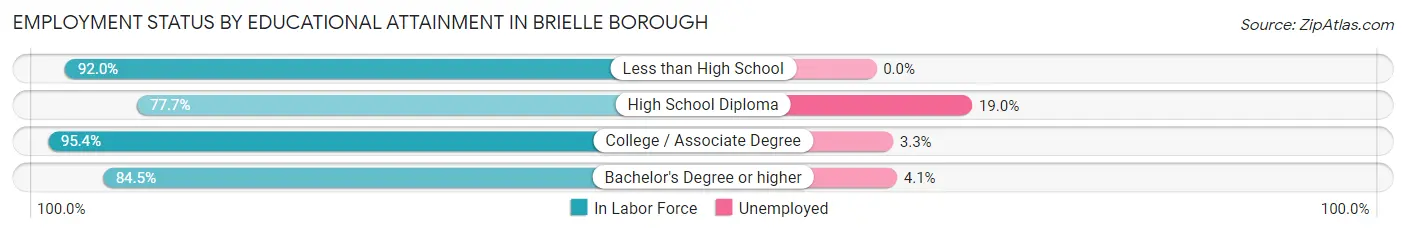 Employment Status by Educational Attainment in Brielle borough