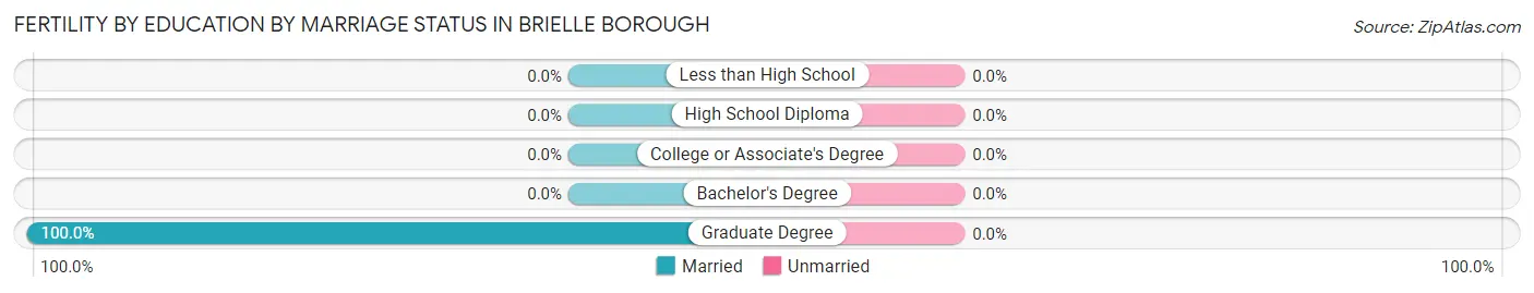 Female Fertility by Education by Marriage Status in Brielle borough