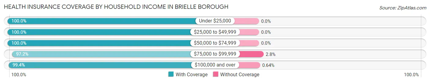 Health Insurance Coverage by Household Income in Brielle borough