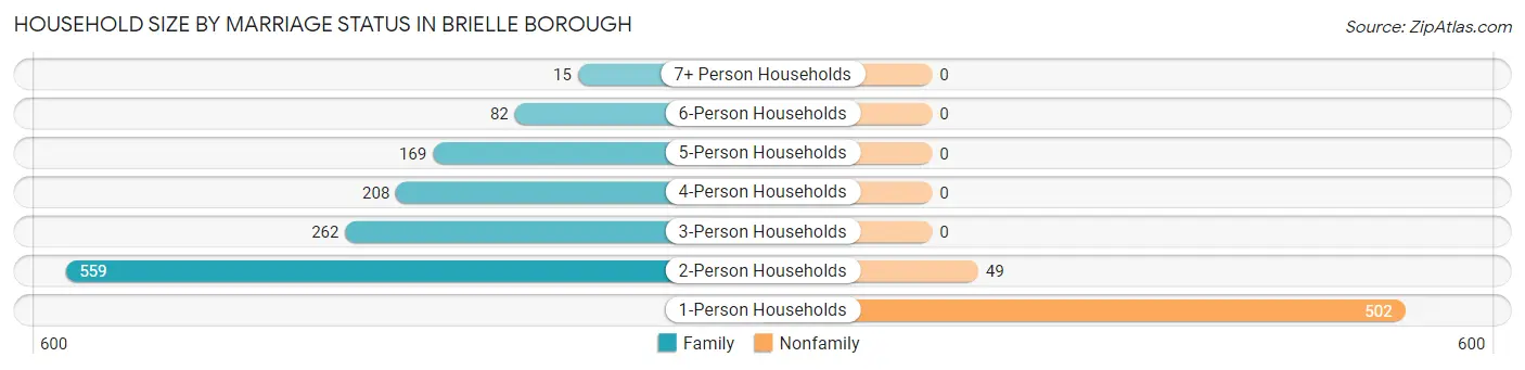 Household Size by Marriage Status in Brielle borough