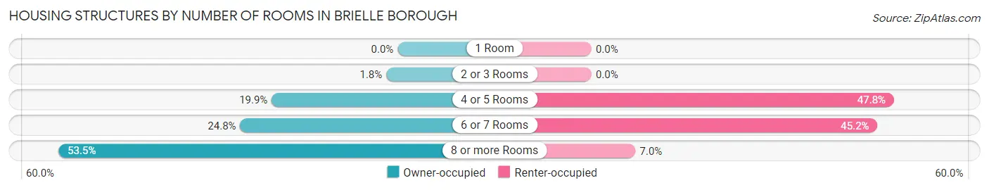 Housing Structures by Number of Rooms in Brielle borough