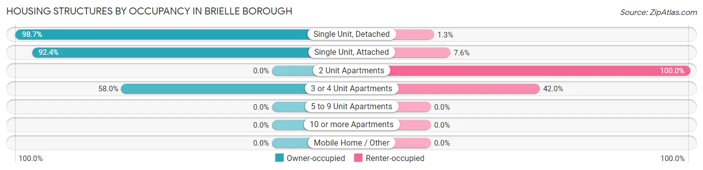 Housing Structures by Occupancy in Brielle borough