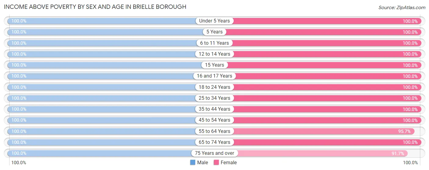 Income Above Poverty by Sex and Age in Brielle borough