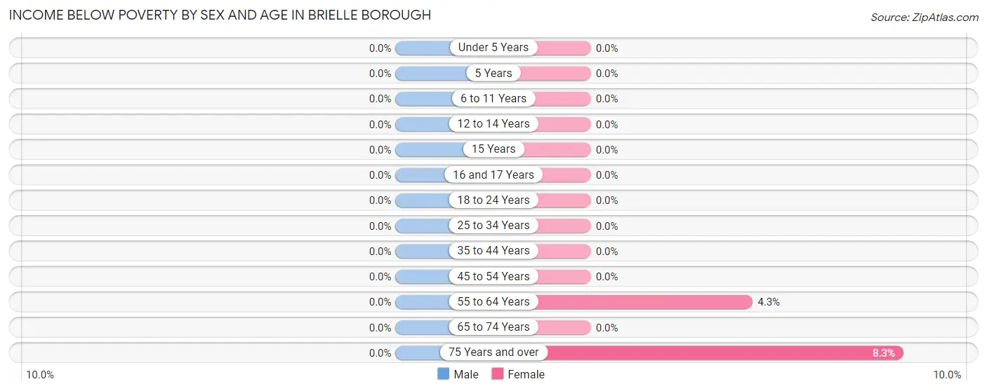 Income Below Poverty by Sex and Age in Brielle borough