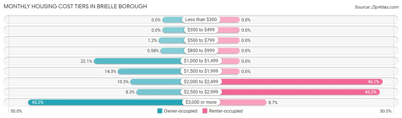 Monthly Housing Cost Tiers in Brielle borough