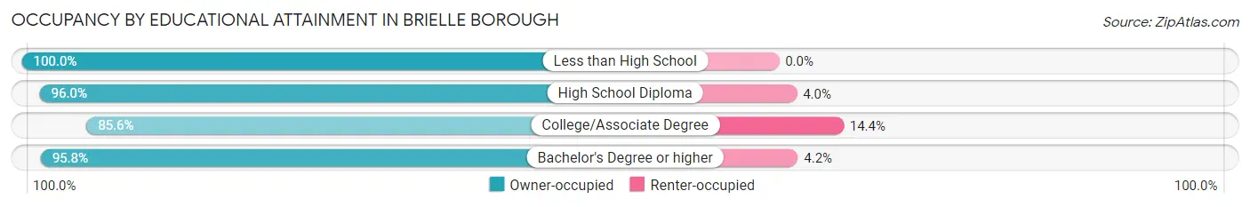Occupancy by Educational Attainment in Brielle borough