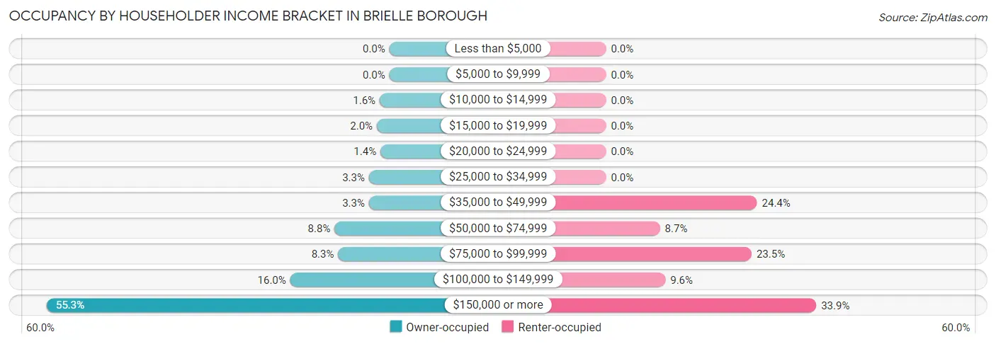 Occupancy by Householder Income Bracket in Brielle borough