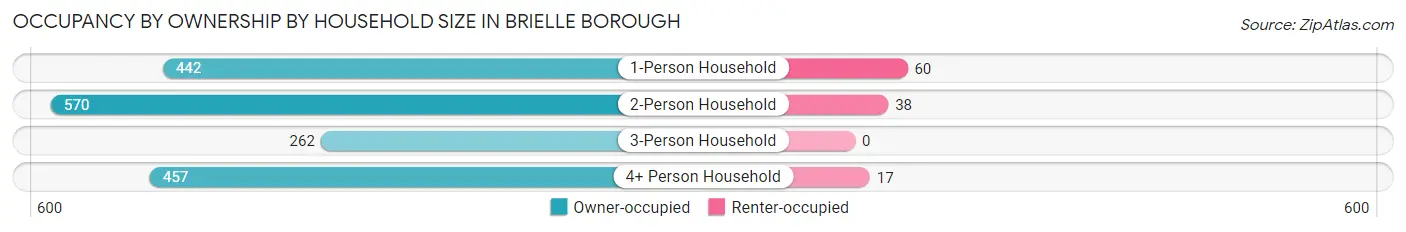 Occupancy by Ownership by Household Size in Brielle borough