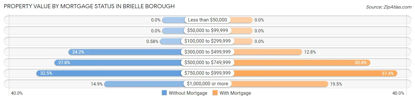 Property Value by Mortgage Status in Brielle borough