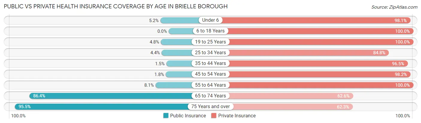 Public vs Private Health Insurance Coverage by Age in Brielle borough