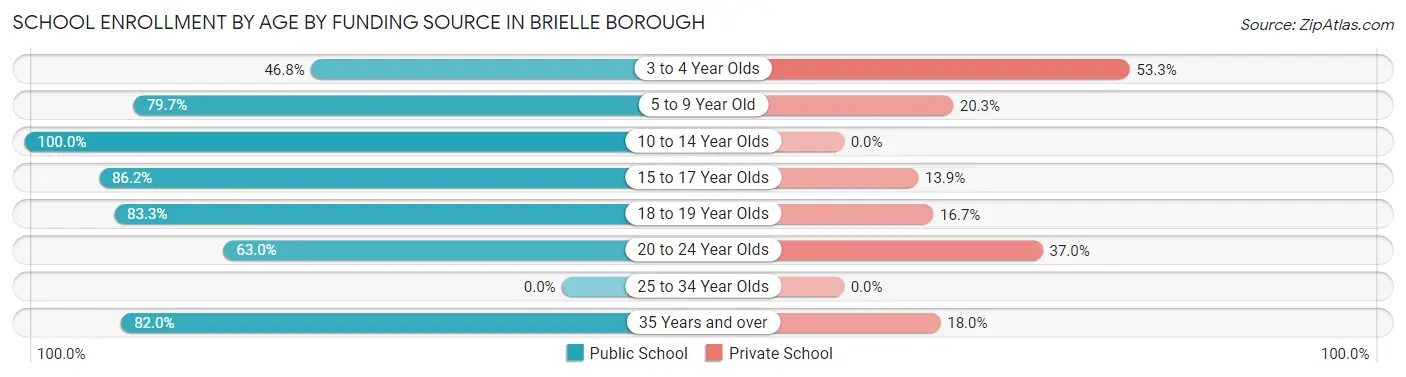 School Enrollment by Age by Funding Source in Brielle borough