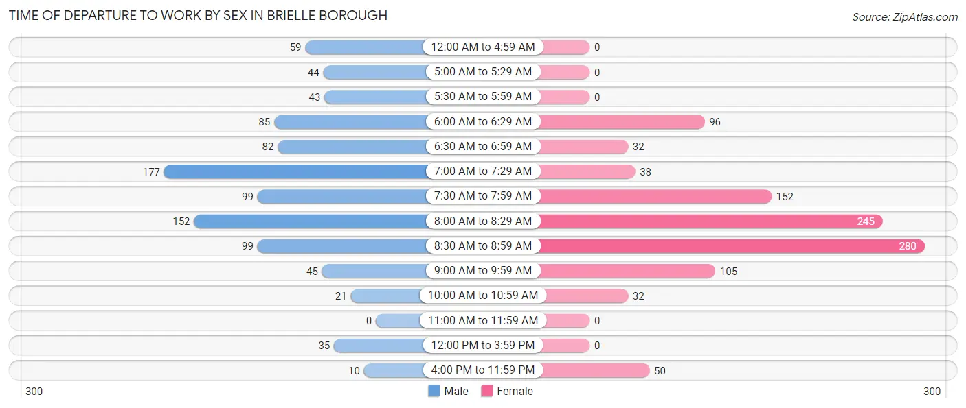 Time of Departure to Work by Sex in Brielle borough
