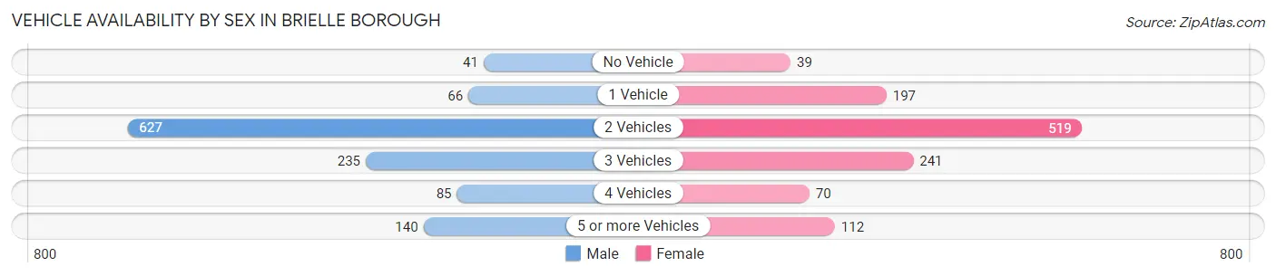 Vehicle Availability by Sex in Brielle borough