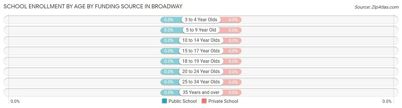 School Enrollment by Age by Funding Source in Broadway
