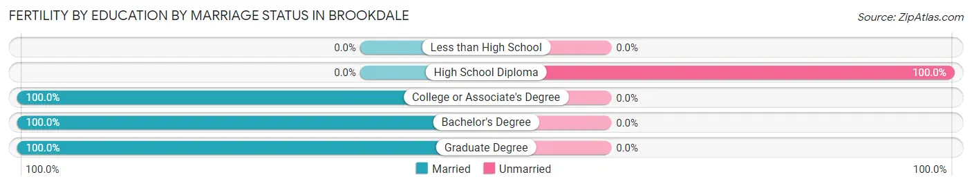 Female Fertility by Education by Marriage Status in Brookdale