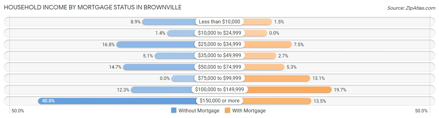 Household Income by Mortgage Status in Brownville