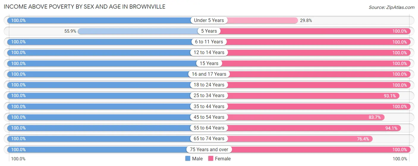Income Above Poverty by Sex and Age in Brownville