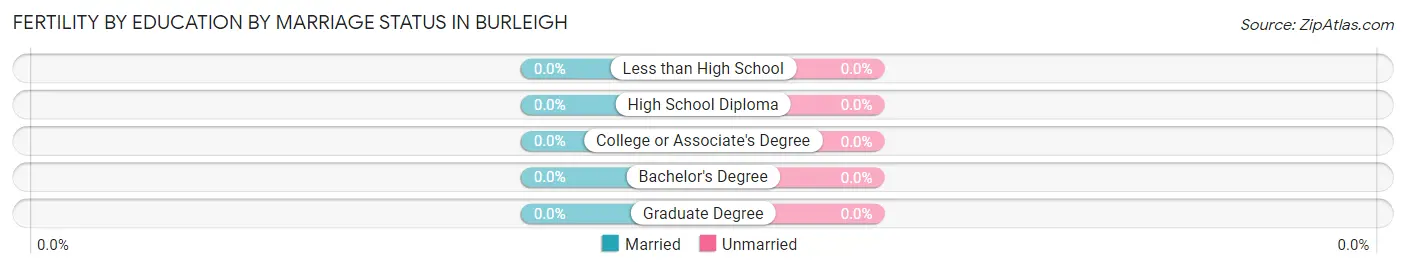 Female Fertility by Education by Marriage Status in Burleigh