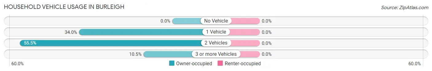 Household Vehicle Usage in Burleigh