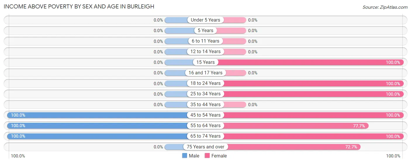 Income Above Poverty by Sex and Age in Burleigh