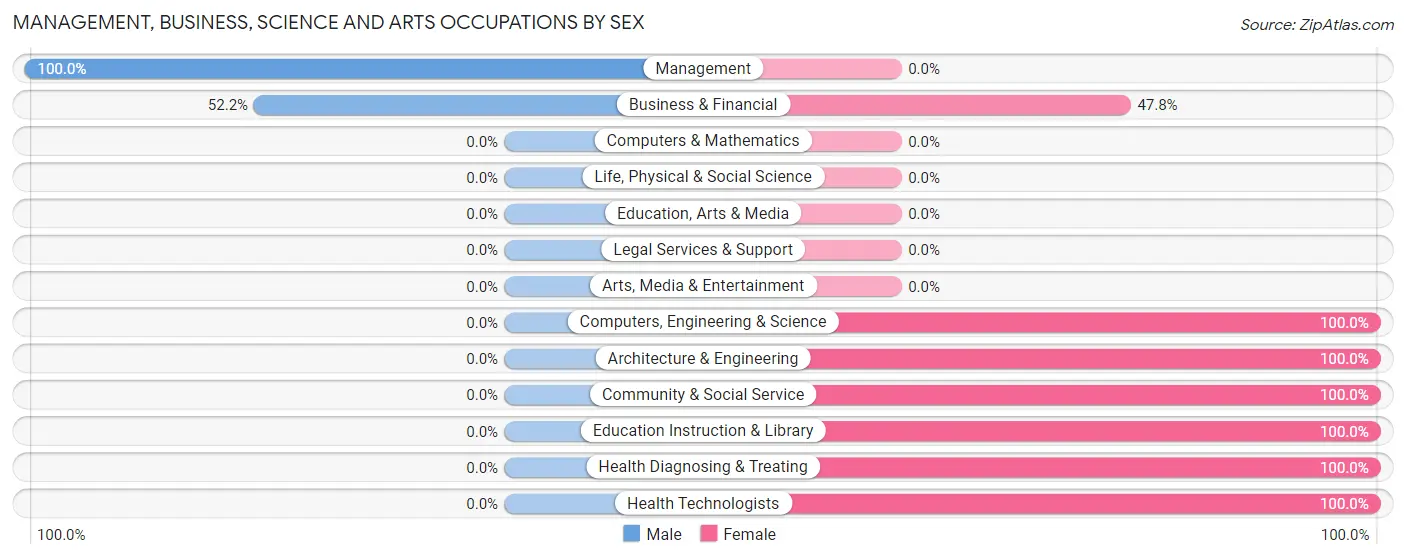 Management, Business, Science and Arts Occupations by Sex in Burleigh