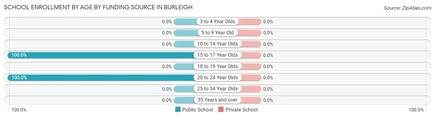 School Enrollment by Age by Funding Source in Burleigh