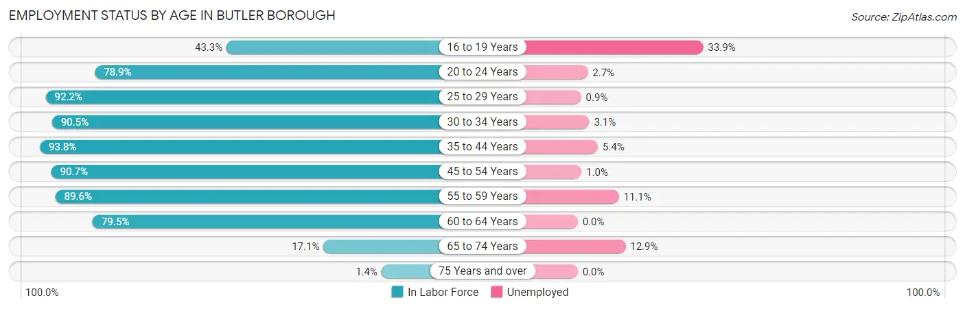 Employment Status by Age in Butler borough