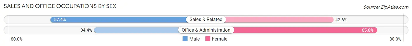 Sales and Office Occupations by Sex in Butler borough