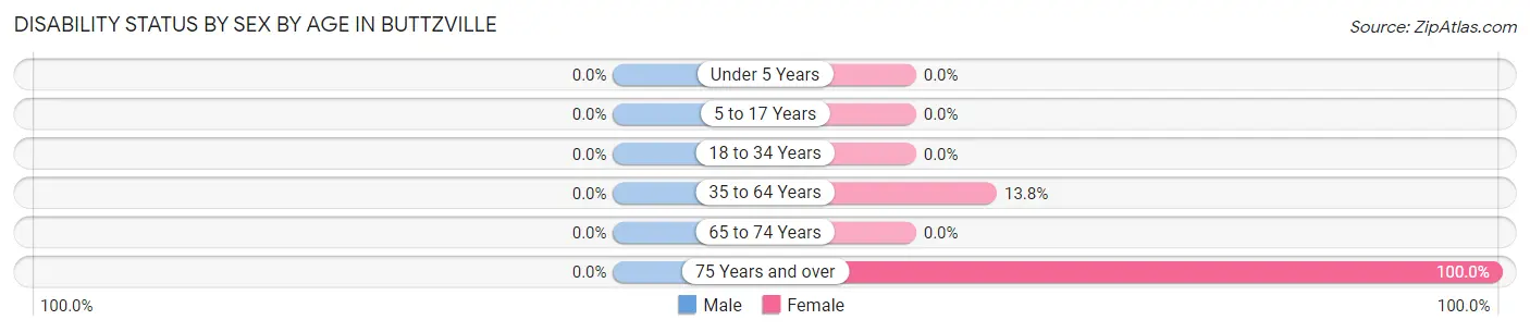 Disability Status by Sex by Age in Buttzville
