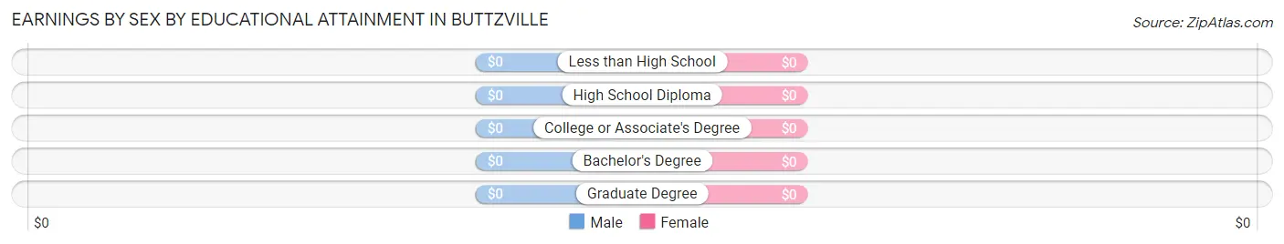 Earnings by Sex by Educational Attainment in Buttzville