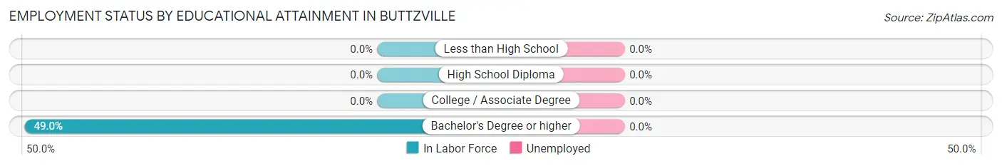 Employment Status by Educational Attainment in Buttzville