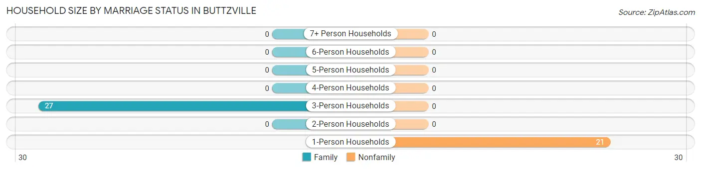 Household Size by Marriage Status in Buttzville