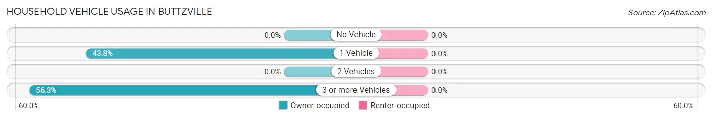 Household Vehicle Usage in Buttzville