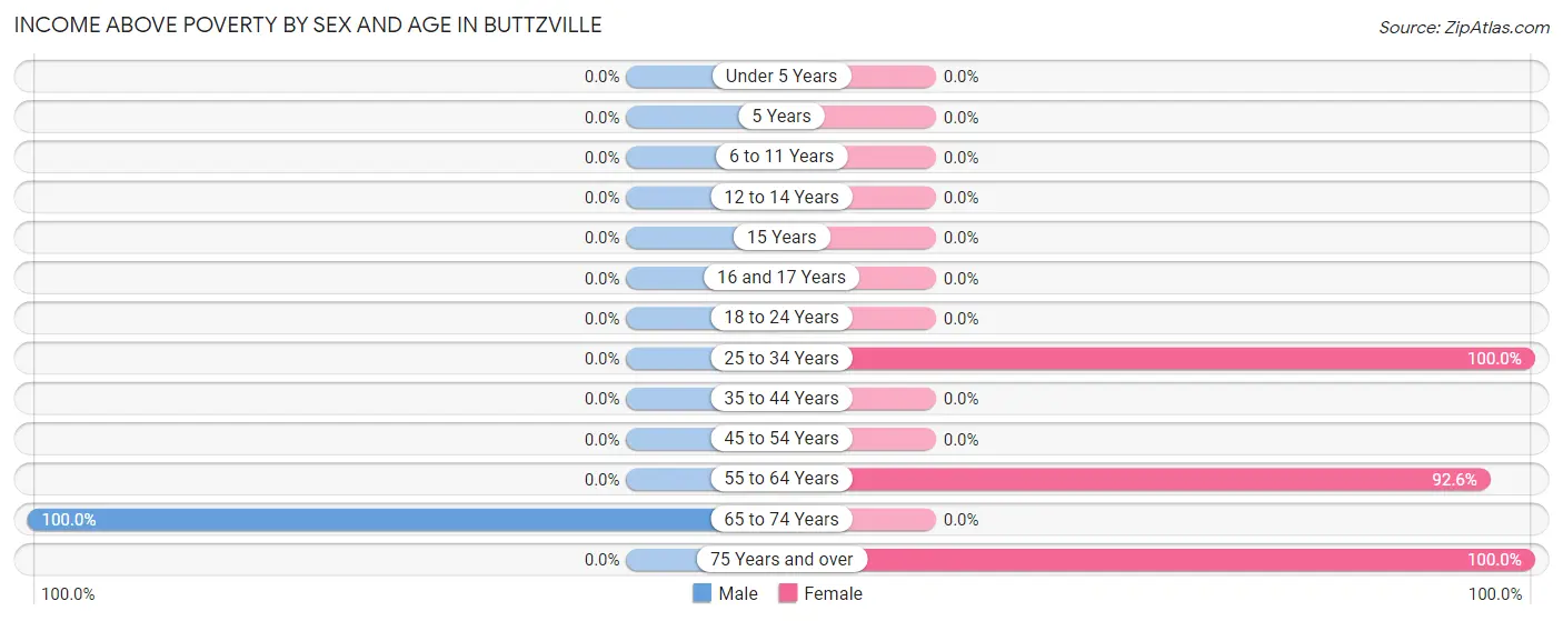 Income Above Poverty by Sex and Age in Buttzville